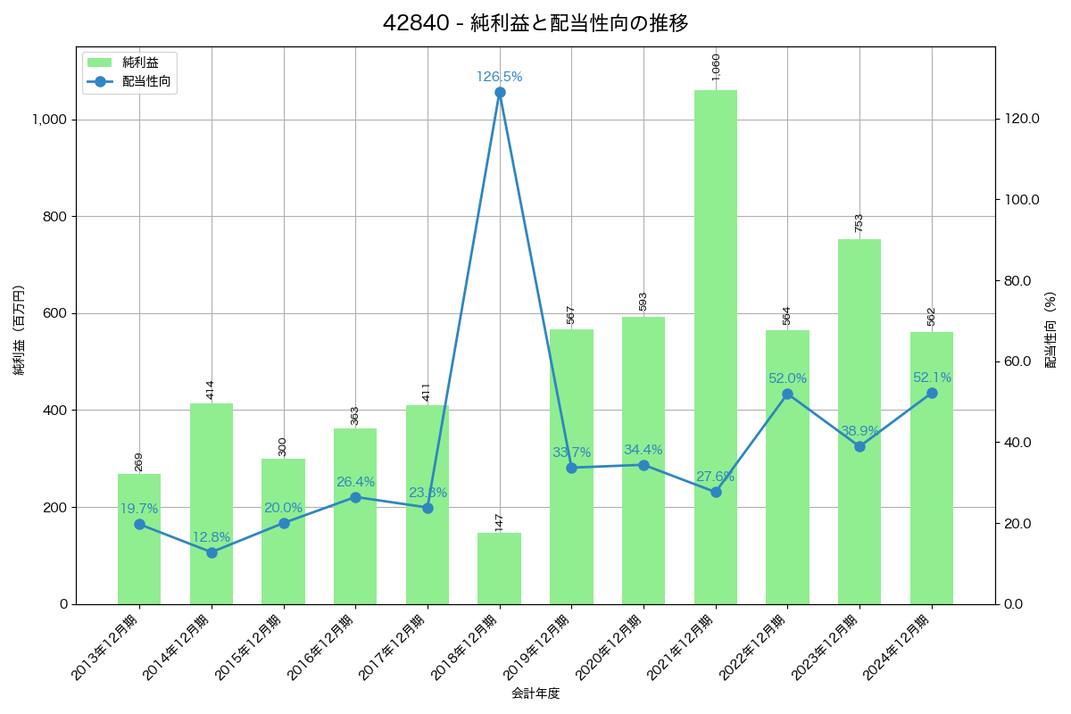 利益・配当推移グラフ