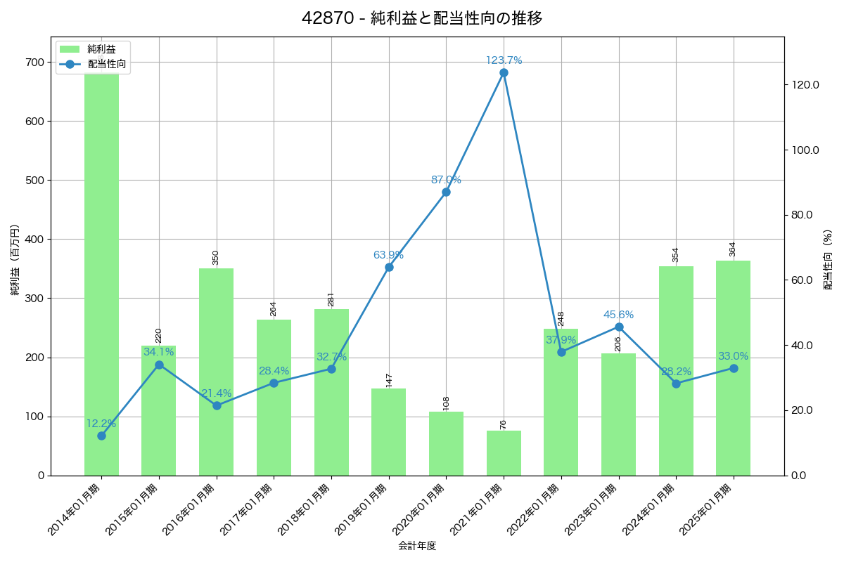 利益・配当推移グラフ