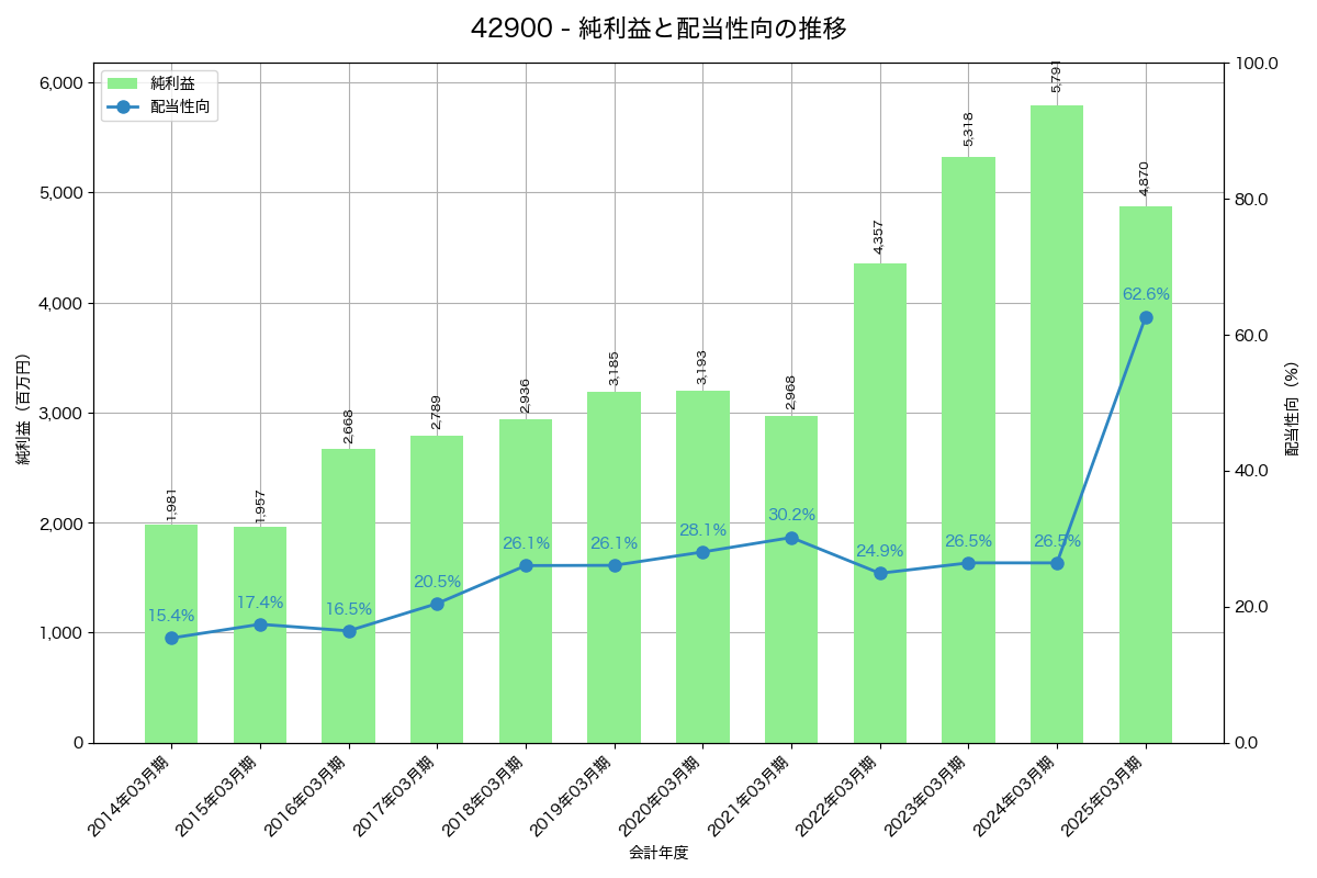 利益・配当推移グラフ