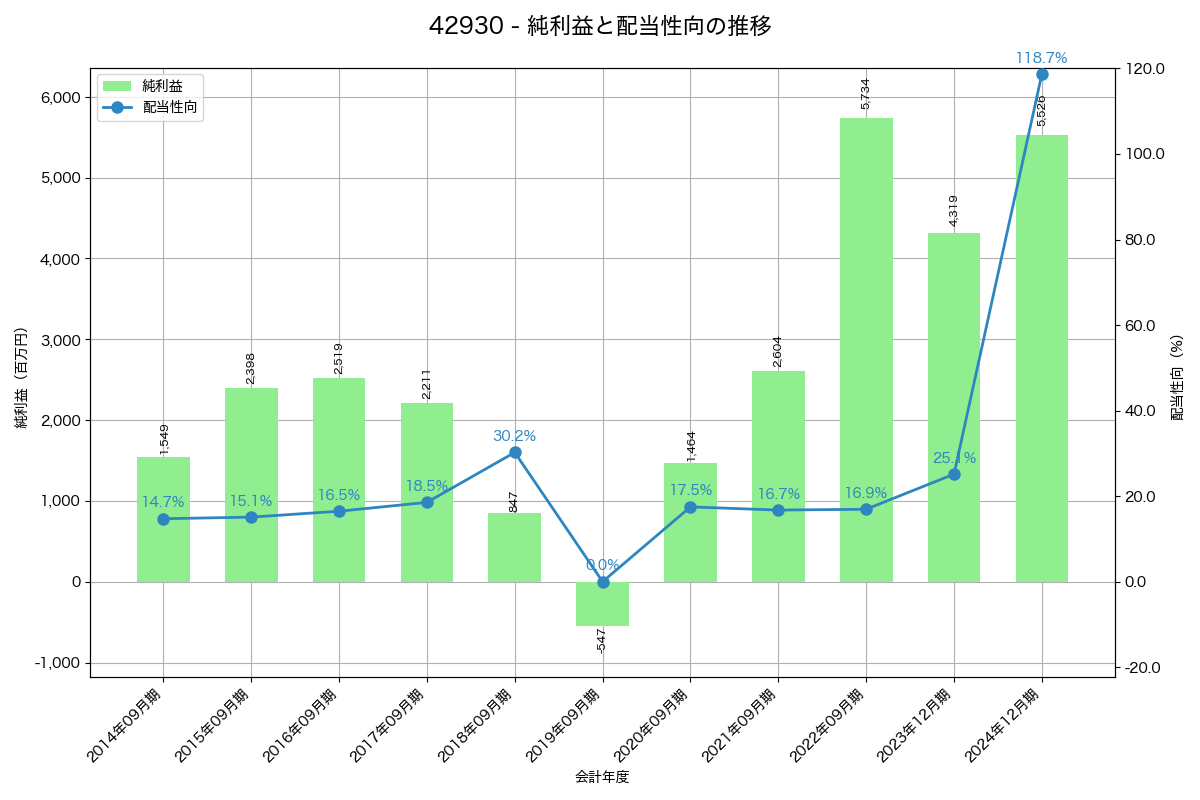 利益・配当推移グラフ