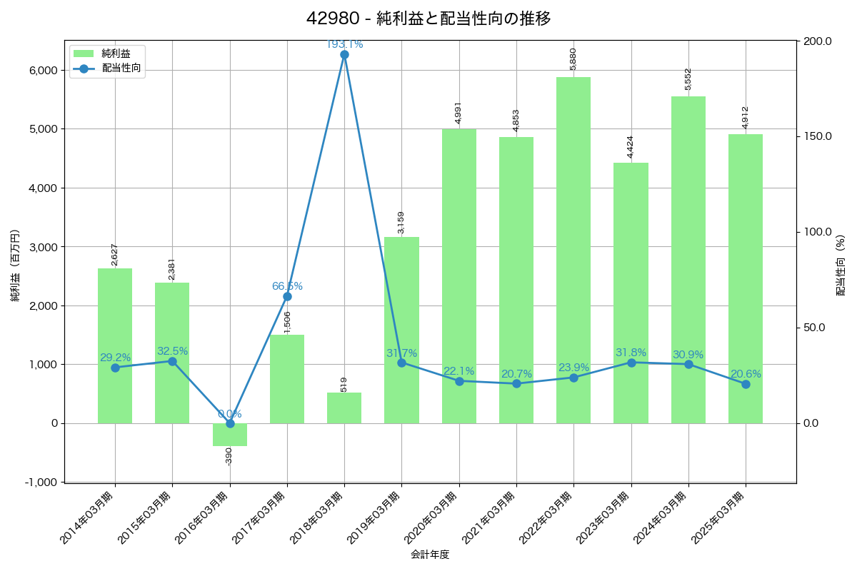 利益・配当推移グラフ