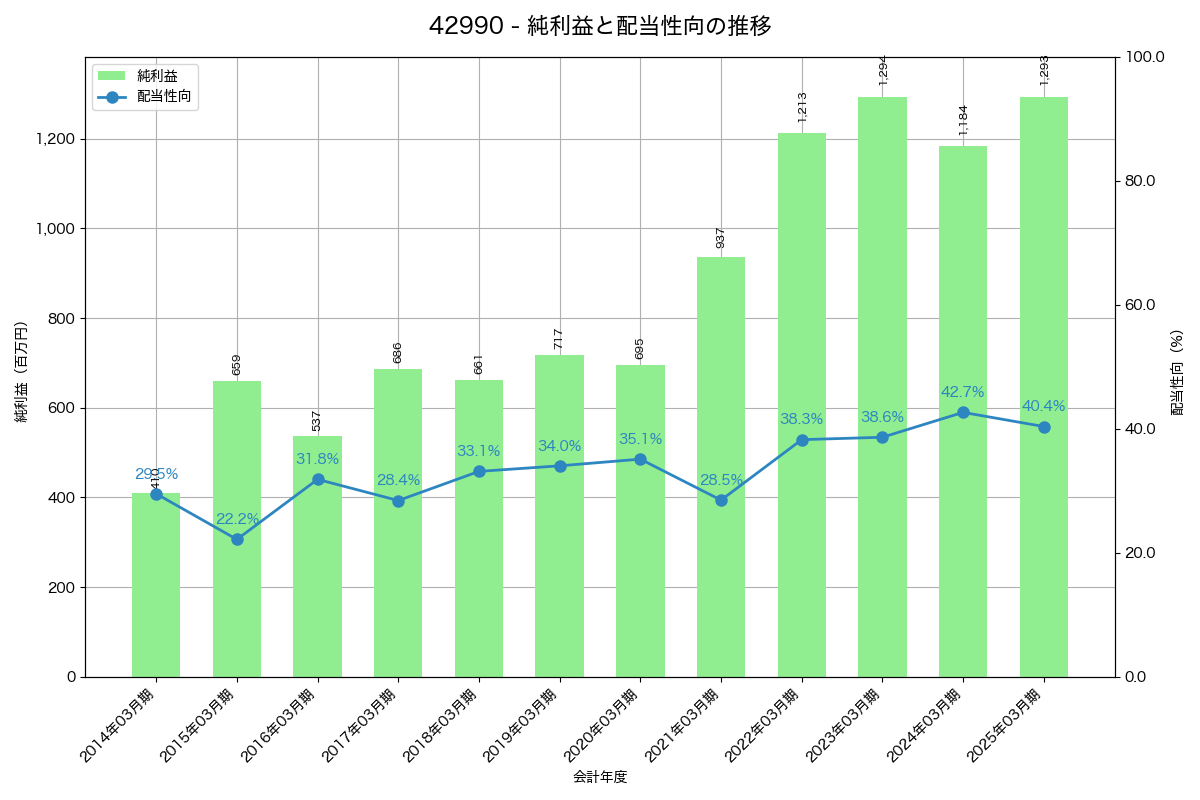 利益・配当推移グラフ