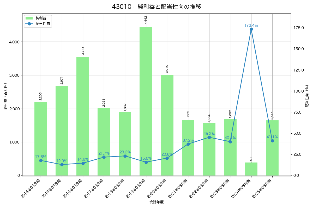 利益・配当推移グラフ