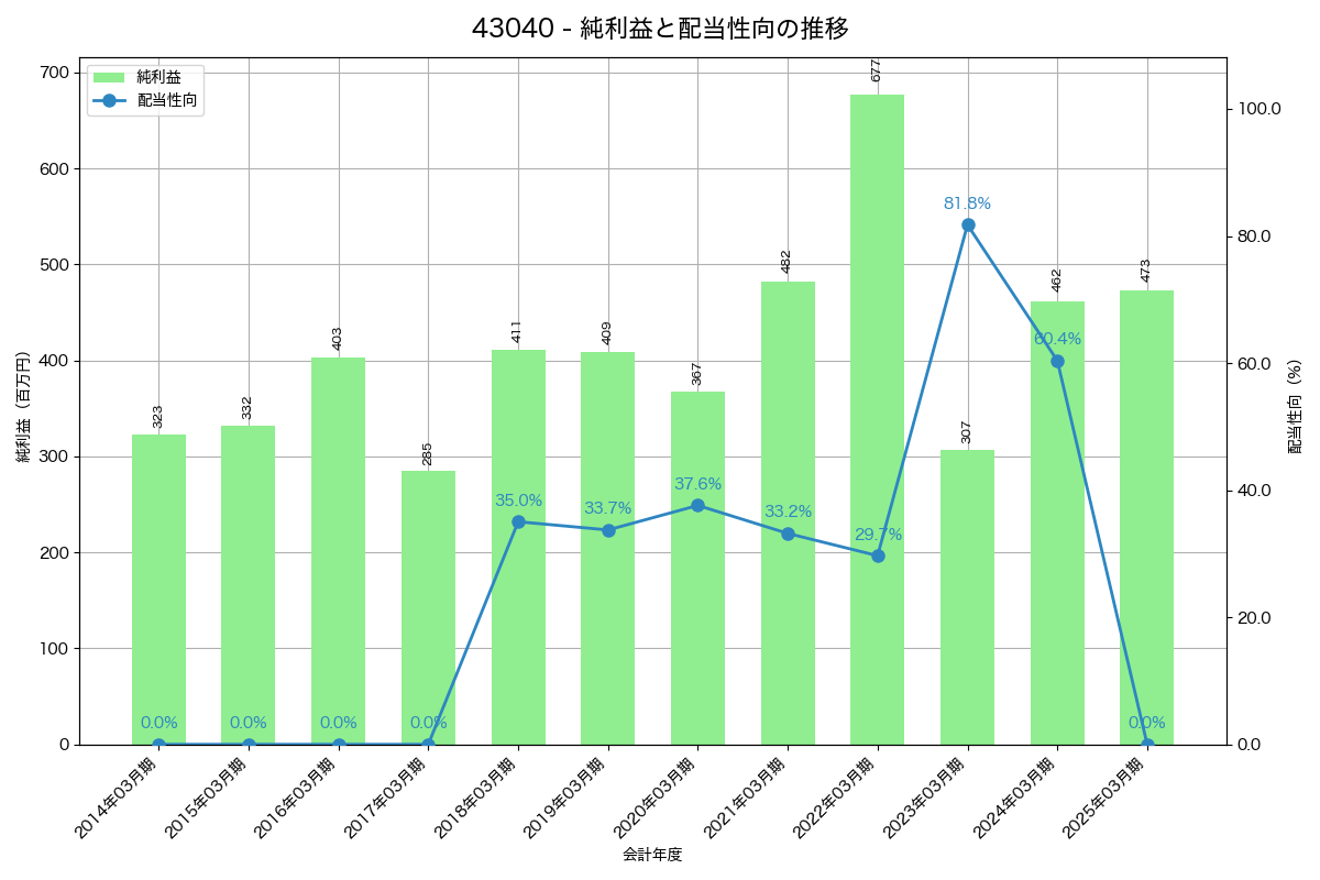 利益・配当推移グラフ
