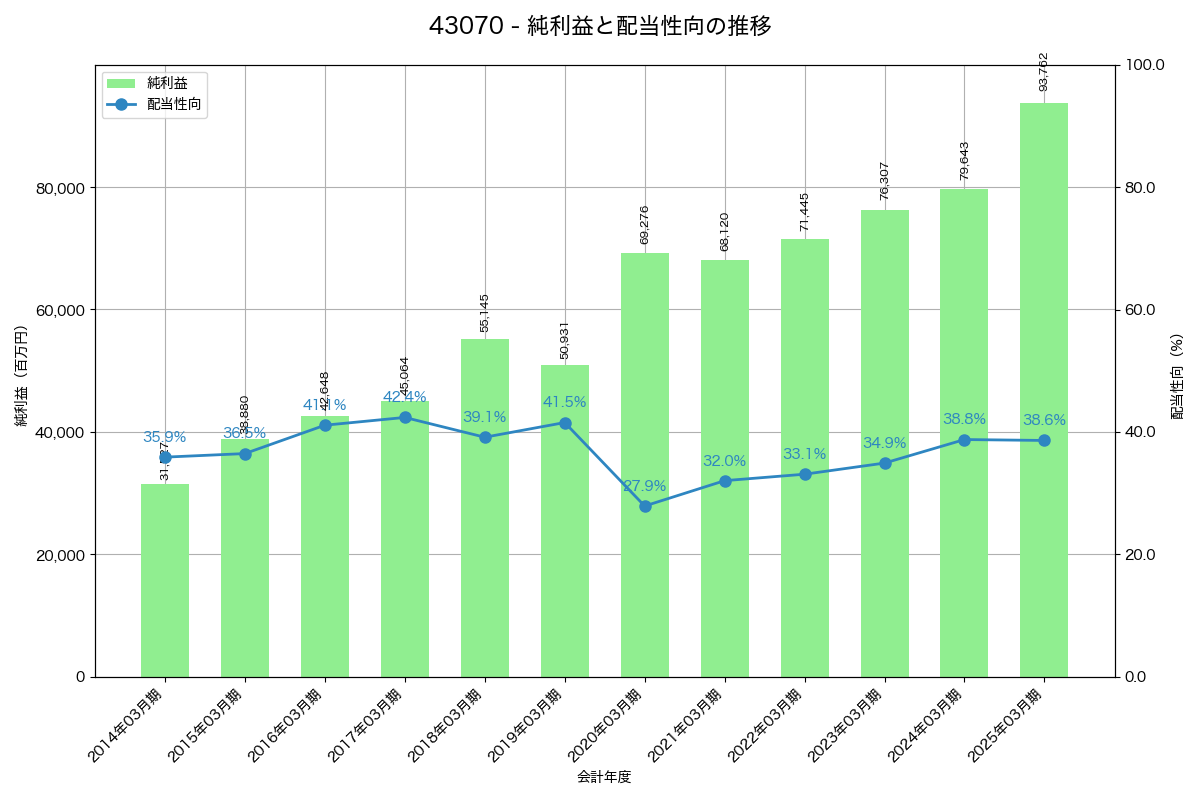 利益・配当推移グラフ