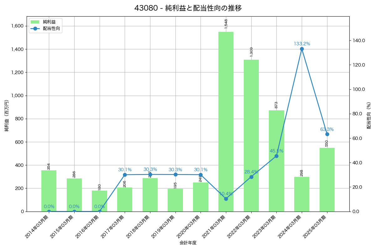 利益・配当推移グラフ