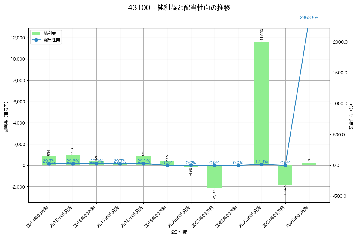 利益・配当推移グラフ