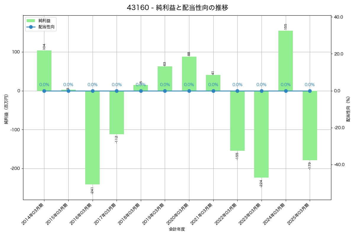 利益・配当推移グラフ