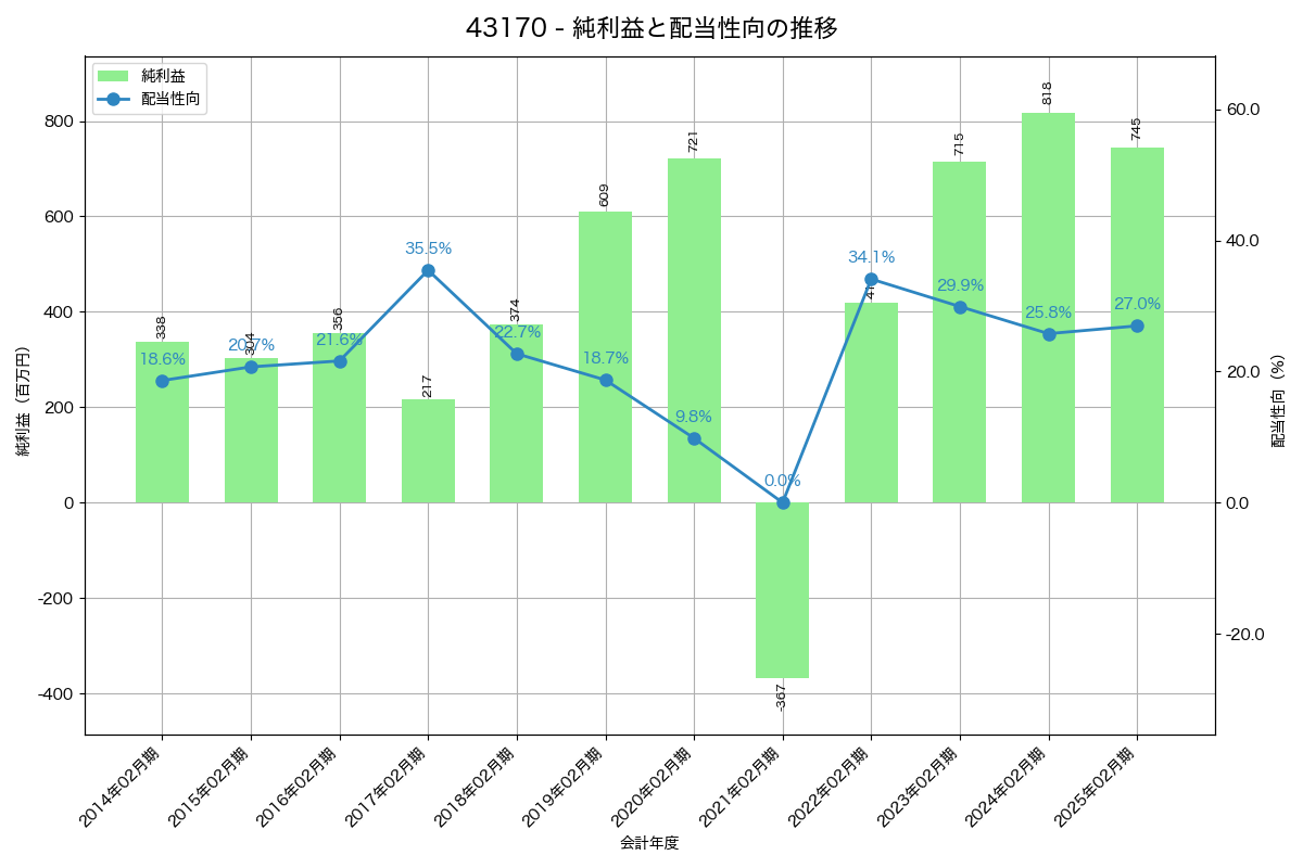 利益・配当推移グラフ
