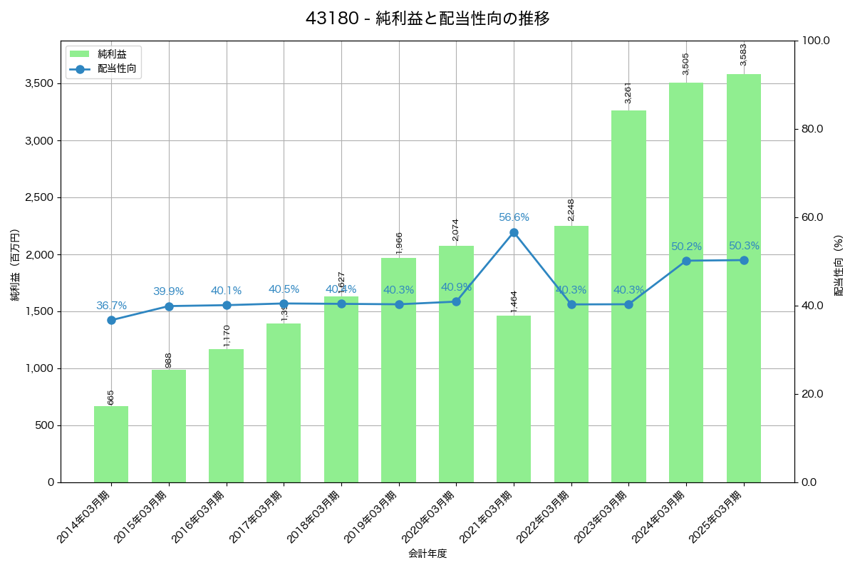 利益・配当推移グラフ