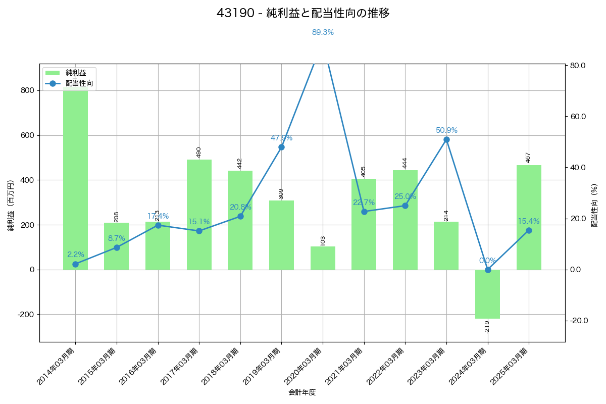 利益・配当推移グラフ