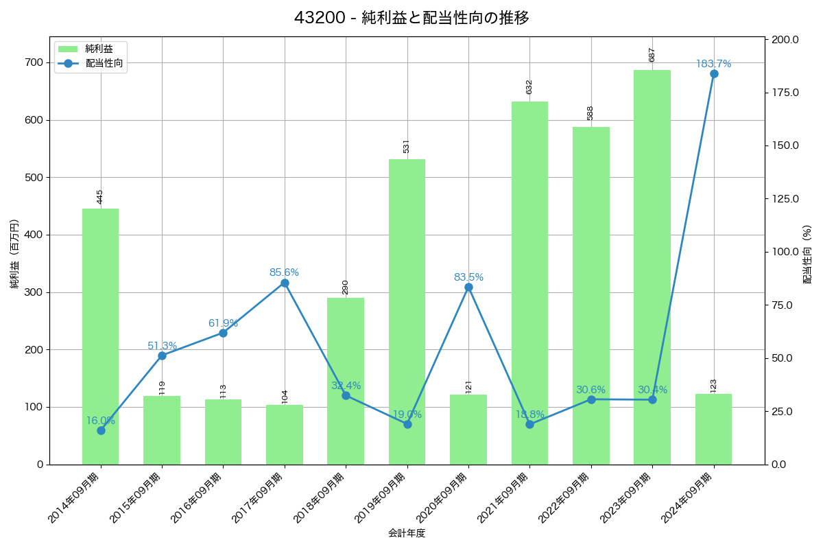 利益・配当推移グラフ