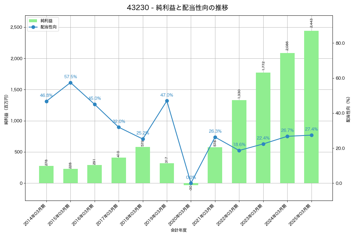 利益・配当推移グラフ