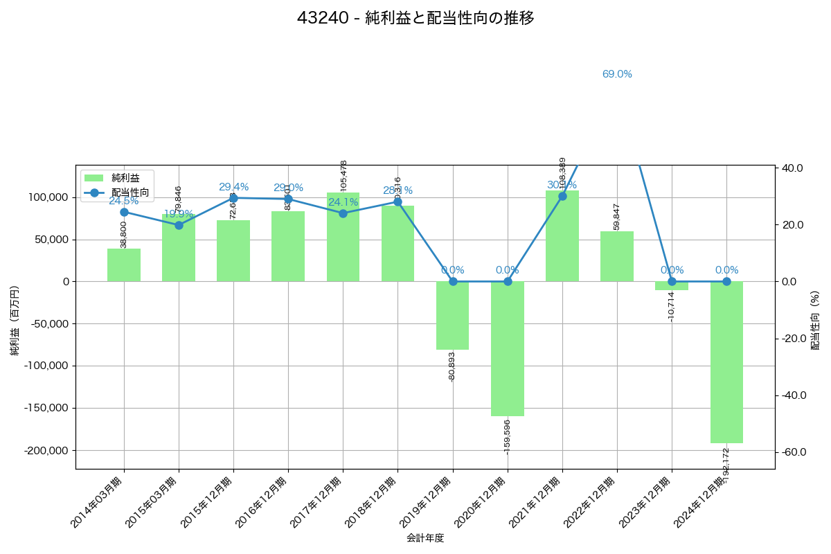 利益・配当推移グラフ