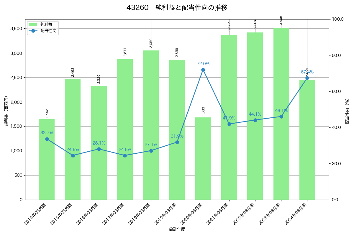 利益・配当推移グラフ
