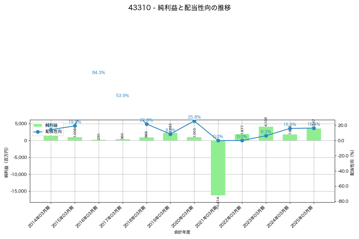 利益・配当推移グラフ