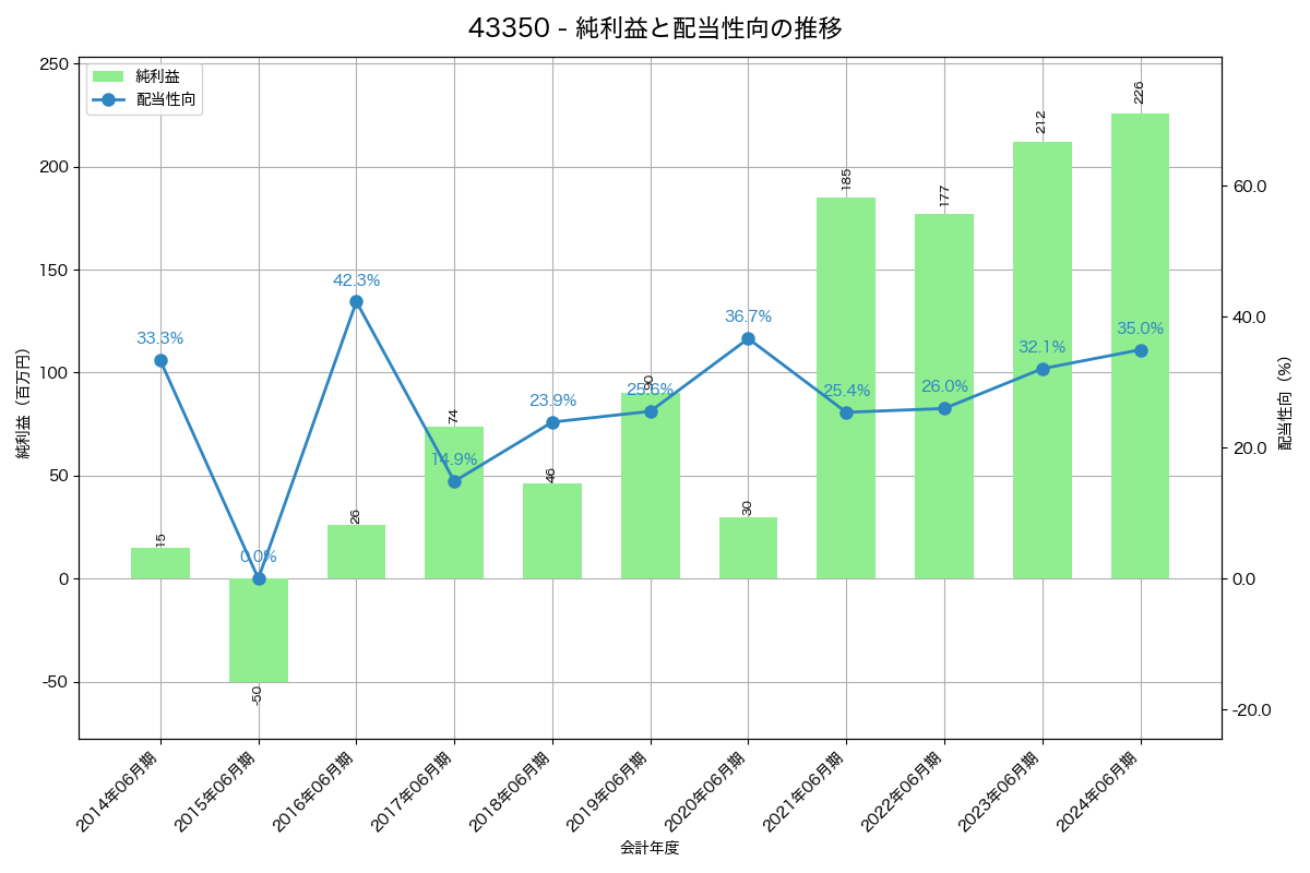 利益・配当推移グラフ