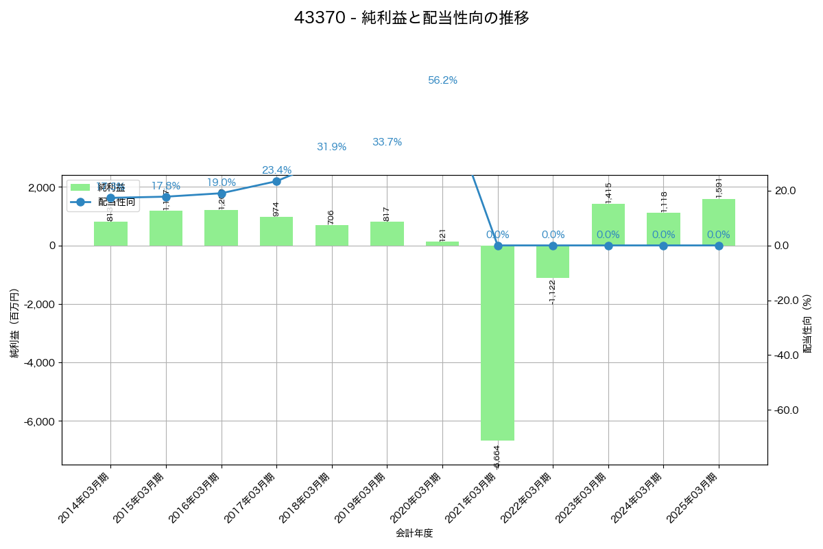 利益・配当推移グラフ