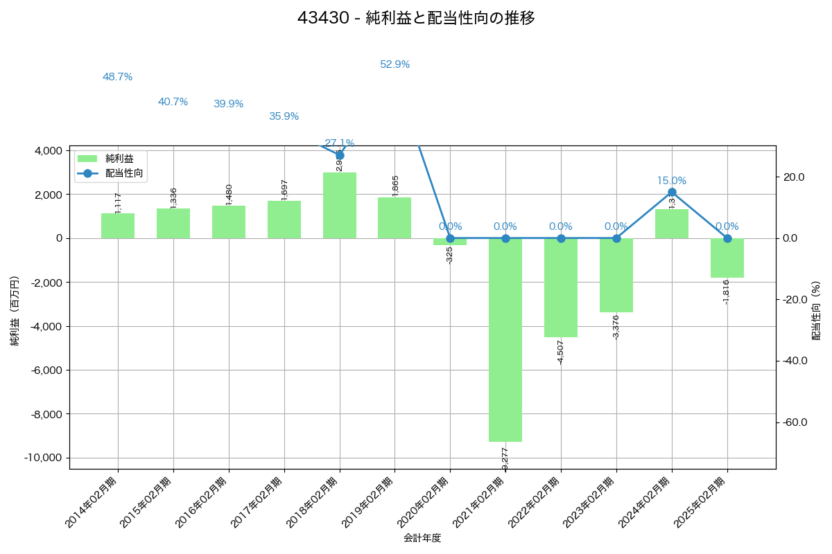 利益・配当推移グラフ