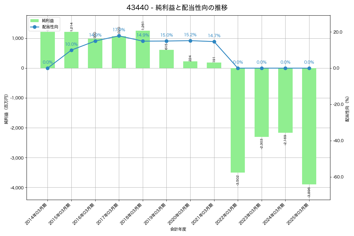 利益・配当推移グラフ