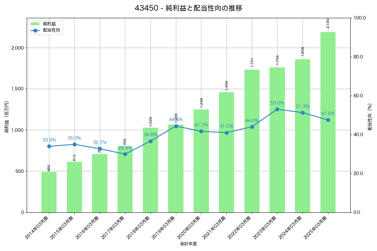 利益・配当推移グラフ