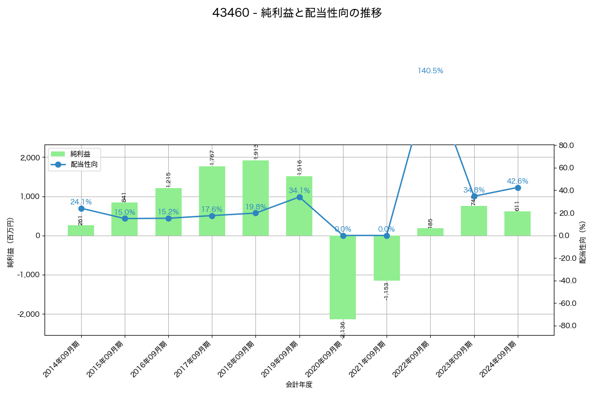 利益・配当推移グラフ