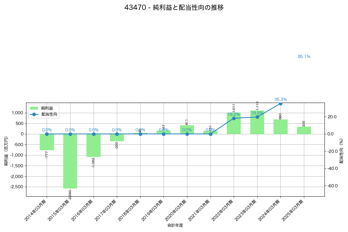 利益・配当推移グラフ