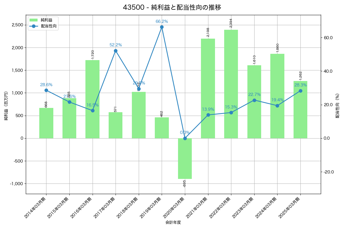 利益・配当推移グラフ