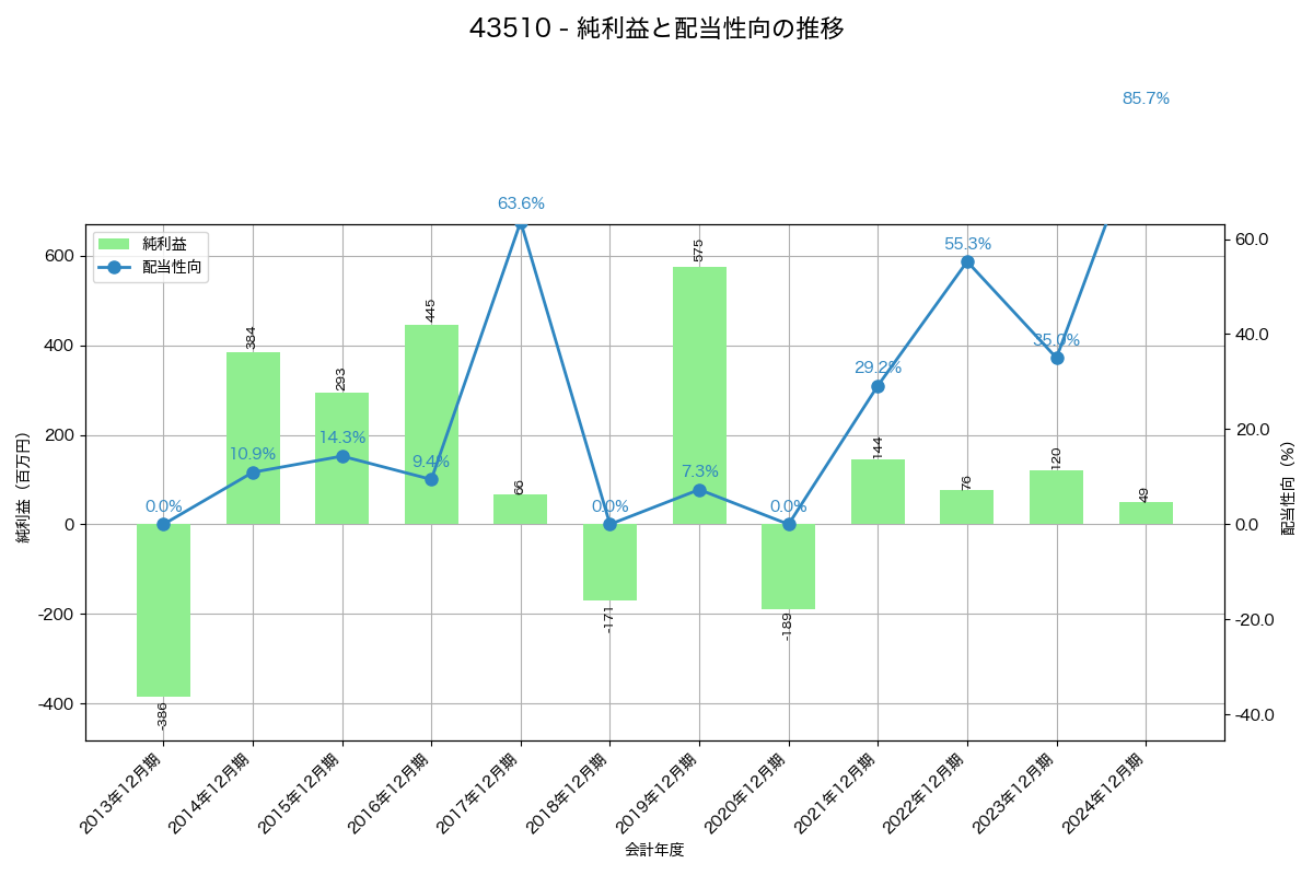 利益・配当推移グラフ