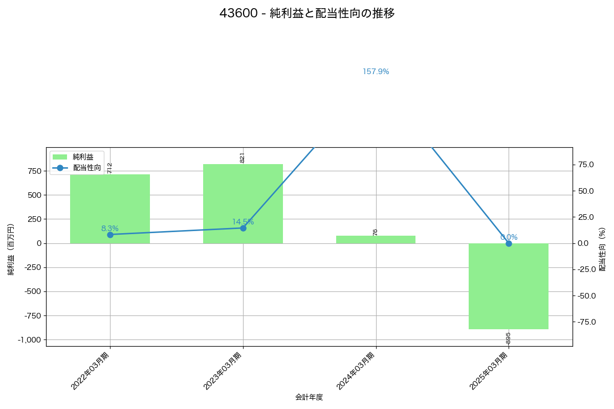 利益・配当推移グラフ