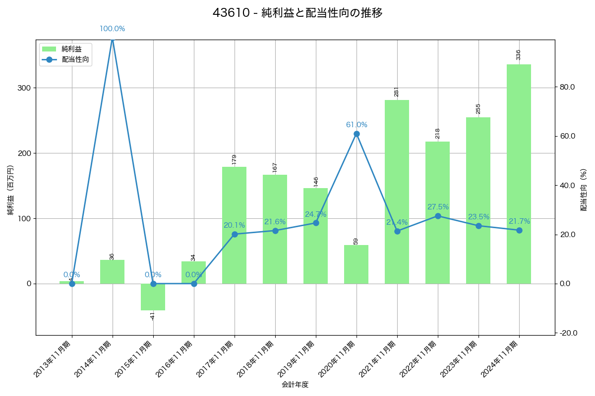 利益・配当推移グラフ