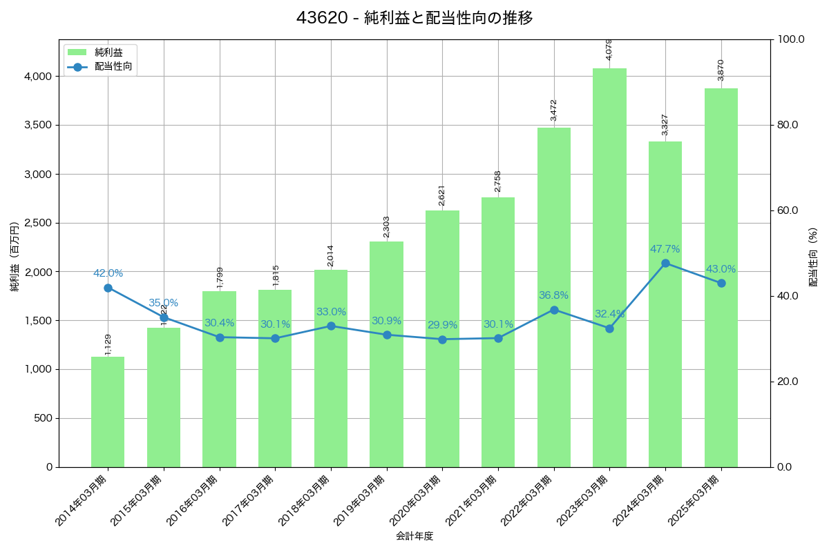 利益・配当推移グラフ