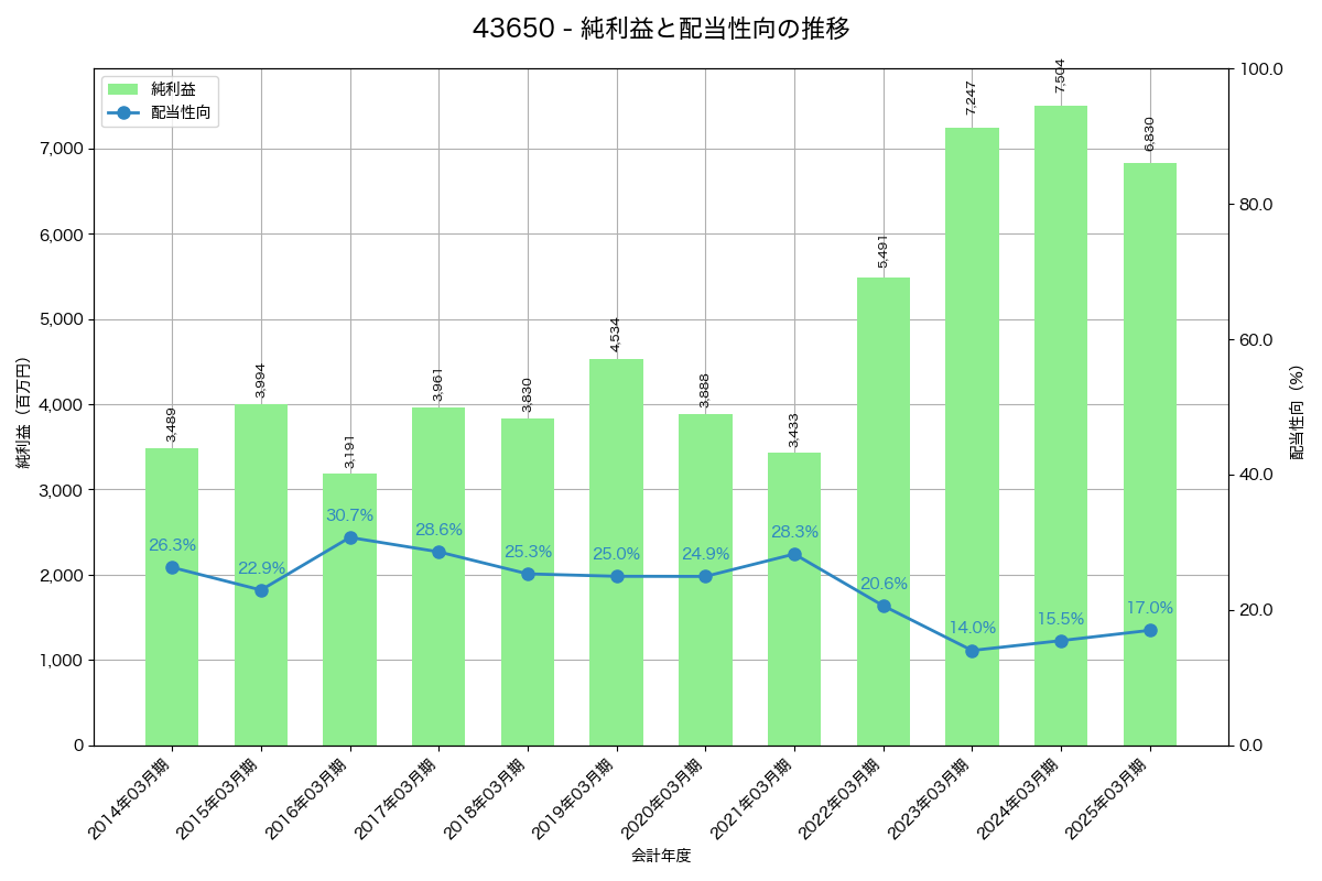 利益・配当推移グラフ