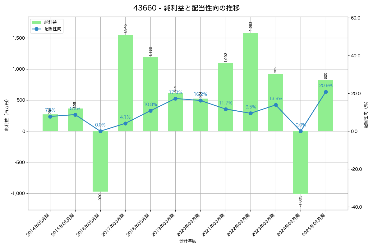 利益・配当推移グラフ