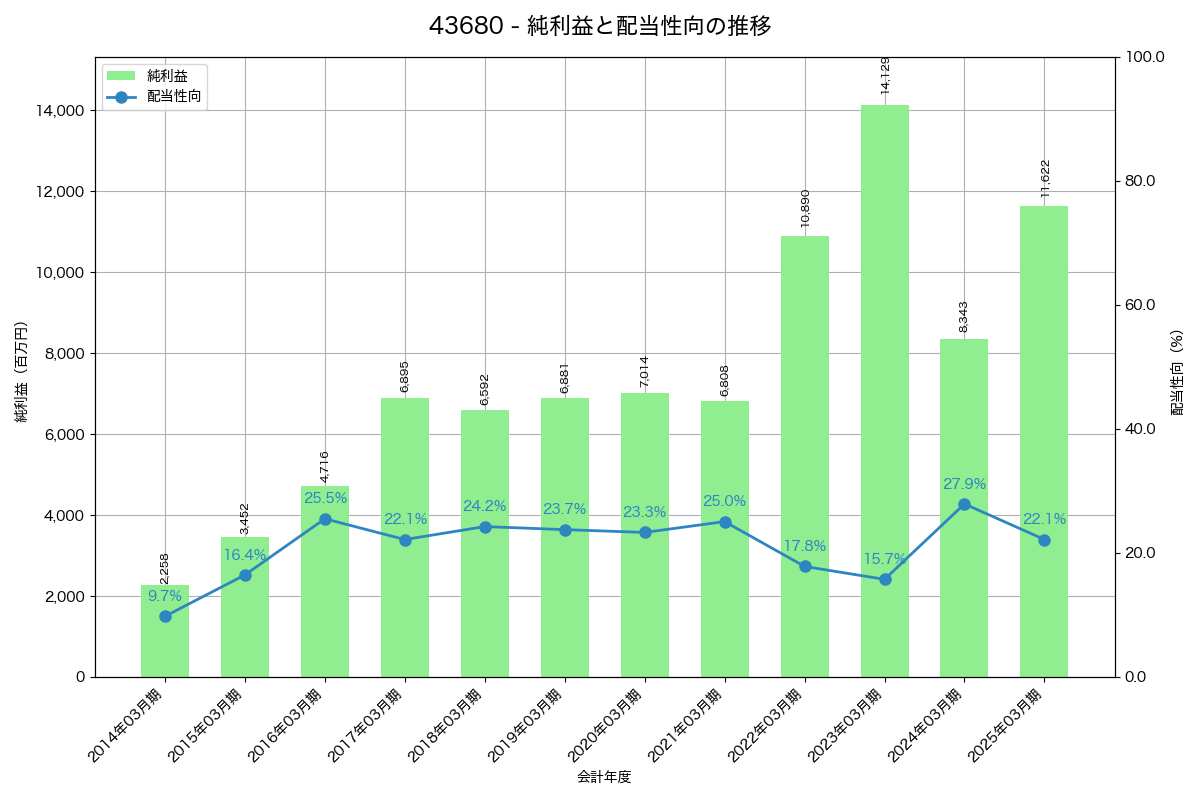 利益・配当推移グラフ