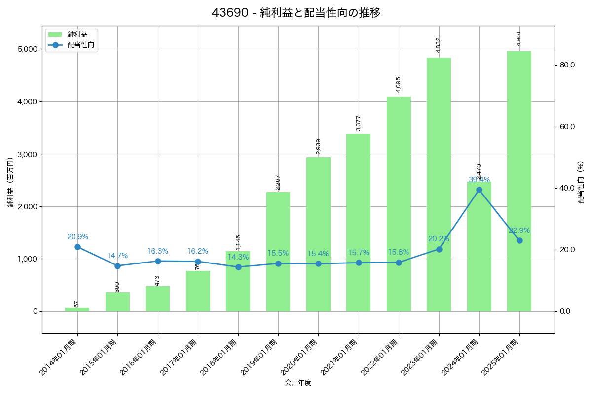 利益・配当推移グラフ