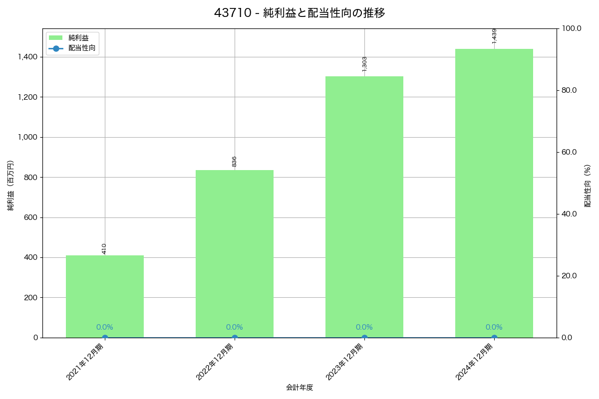 利益・配当推移グラフ