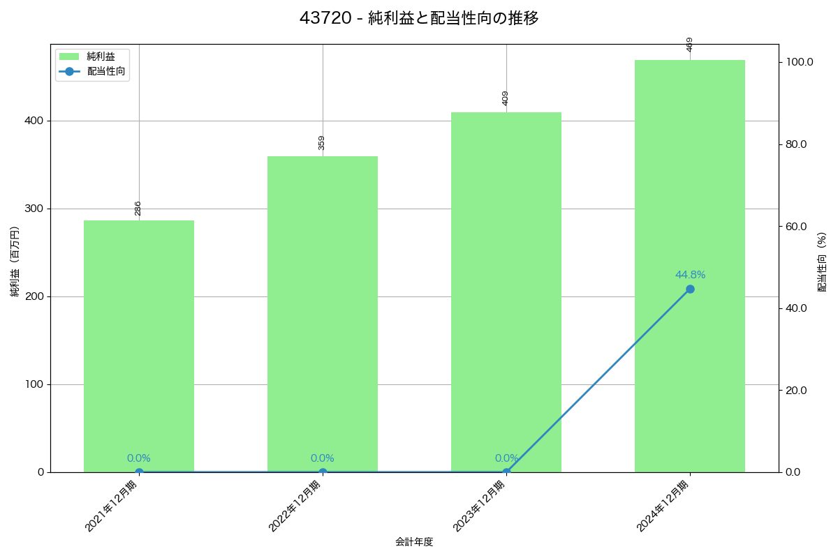 利益・配当推移グラフ