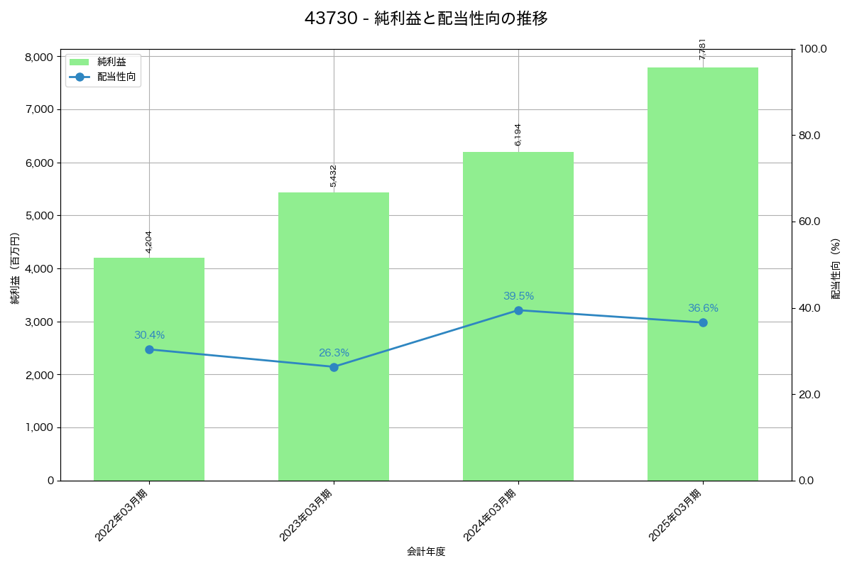利益・配当推移グラフ