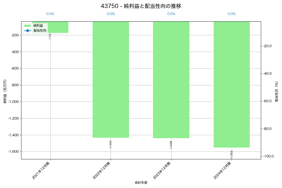 利益・配当推移グラフ