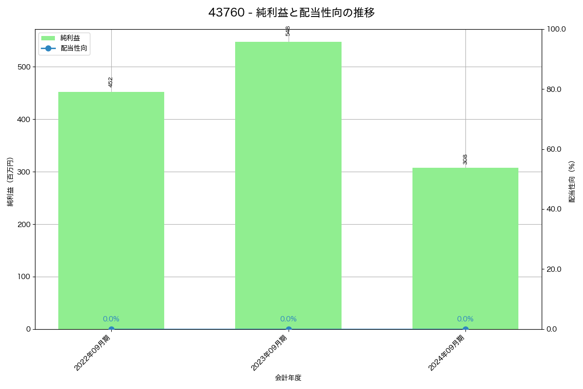 利益・配当推移グラフ