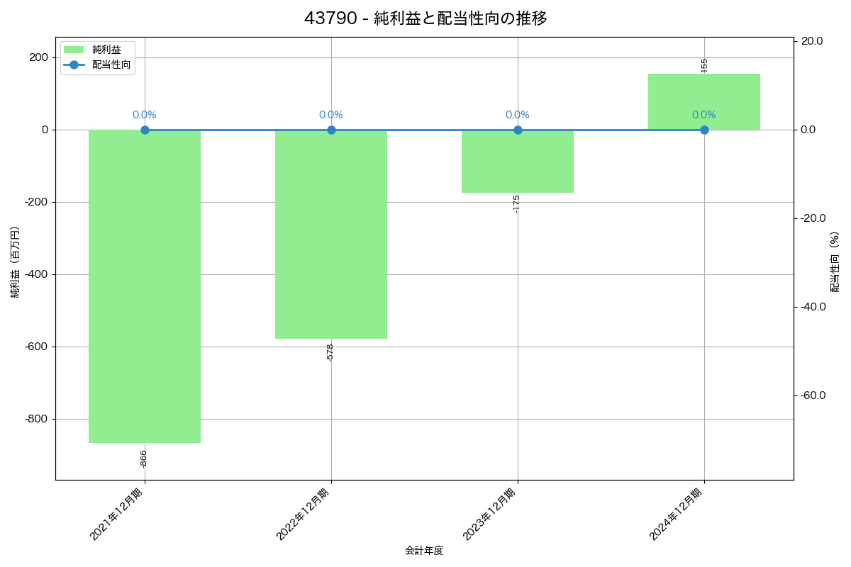 利益・配当推移グラフ