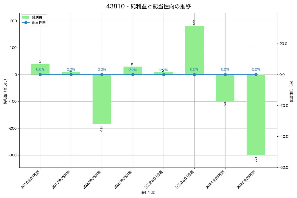 利益・配当推移グラフ