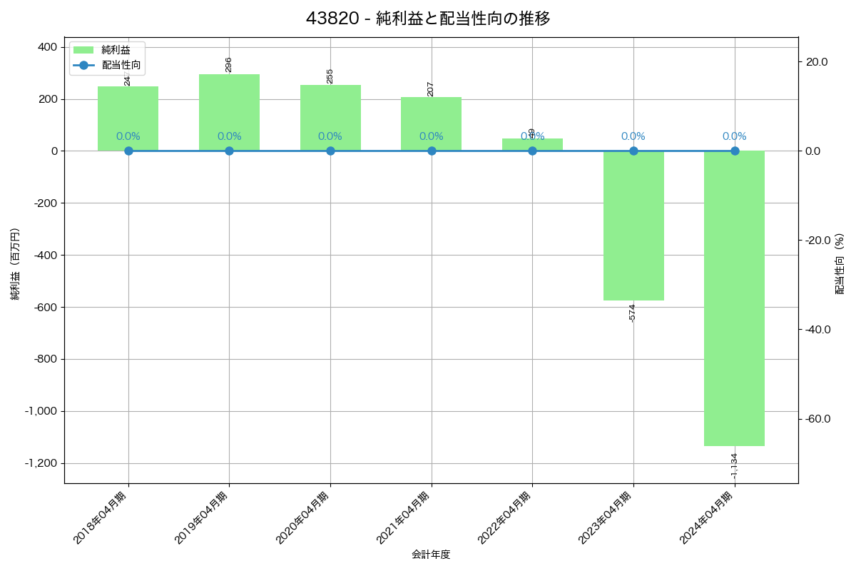 利益・配当推移グラフ
