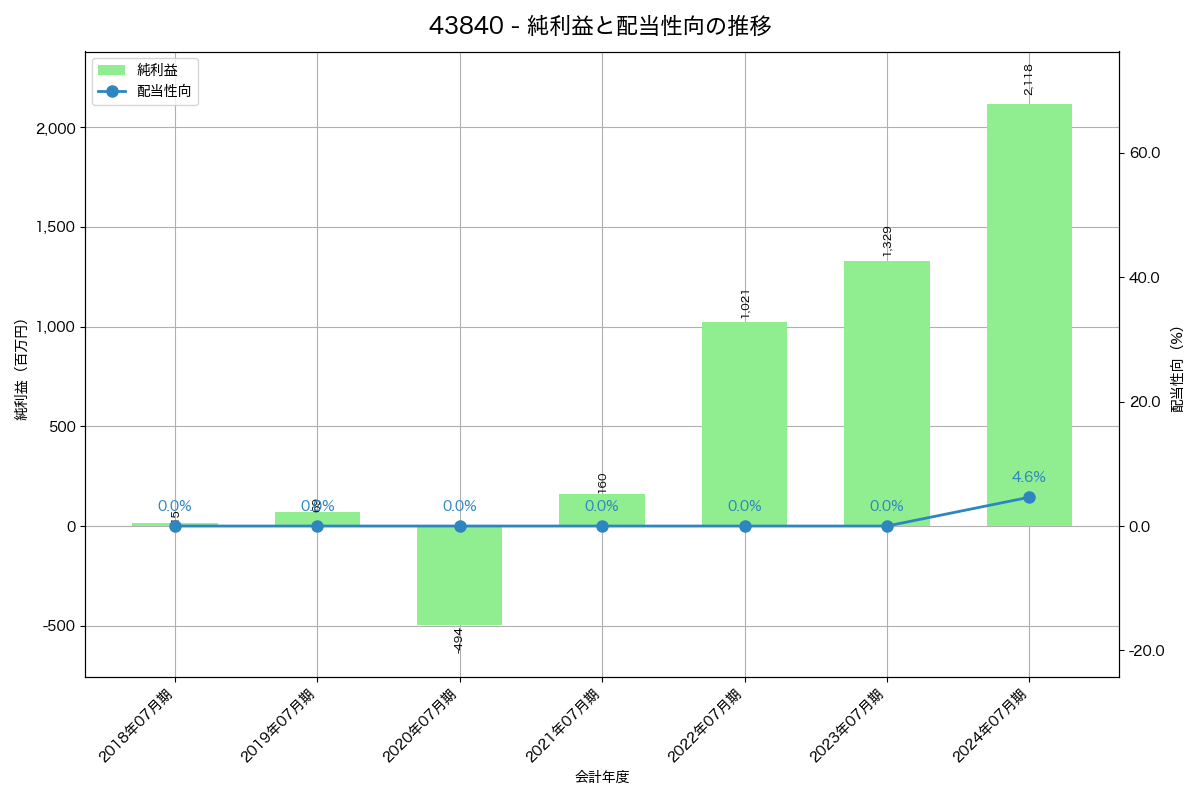 利益・配当推移グラフ