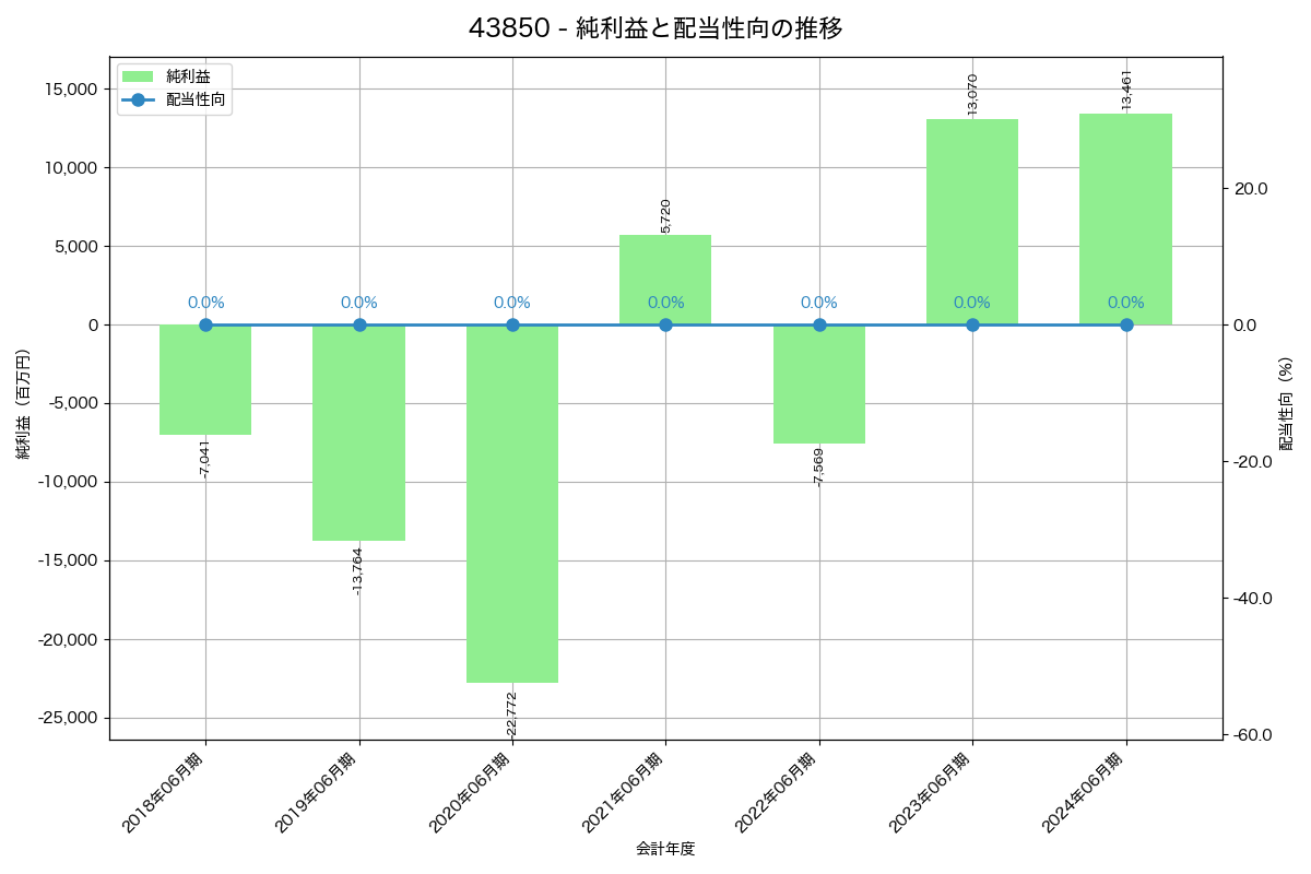 利益・配当推移グラフ