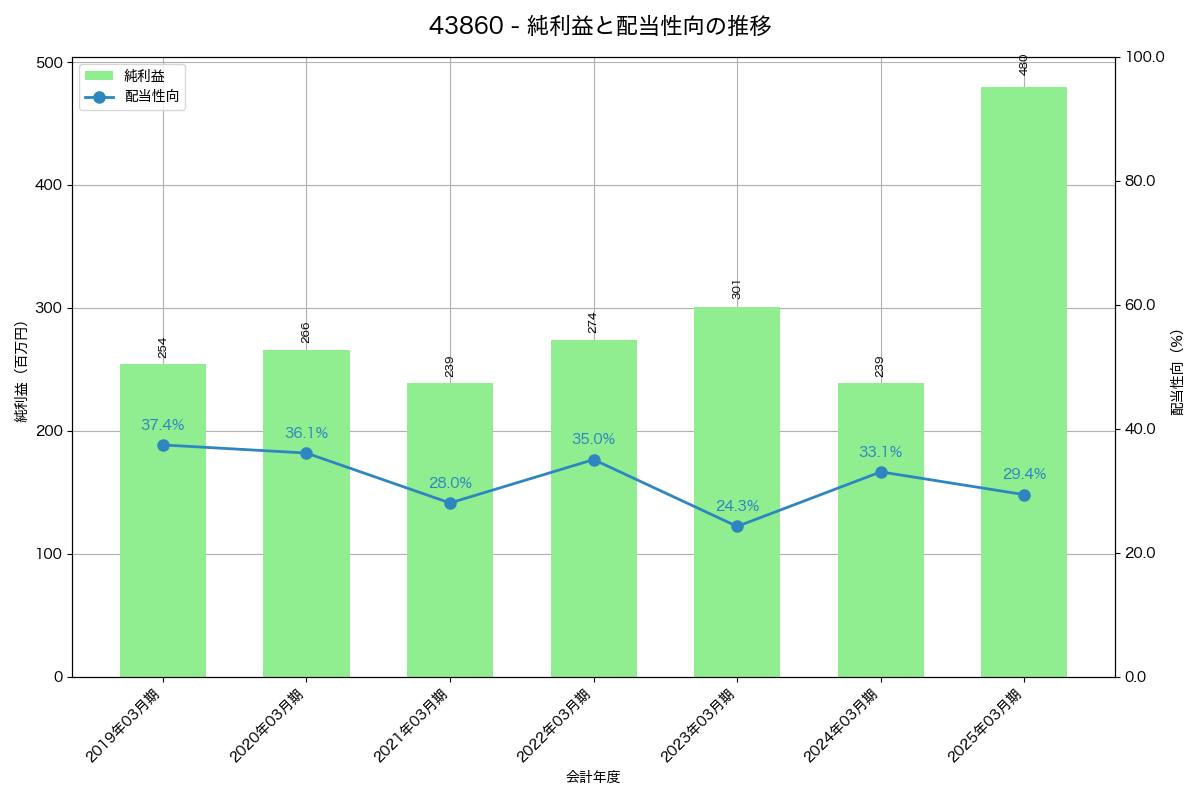 利益・配当推移グラフ