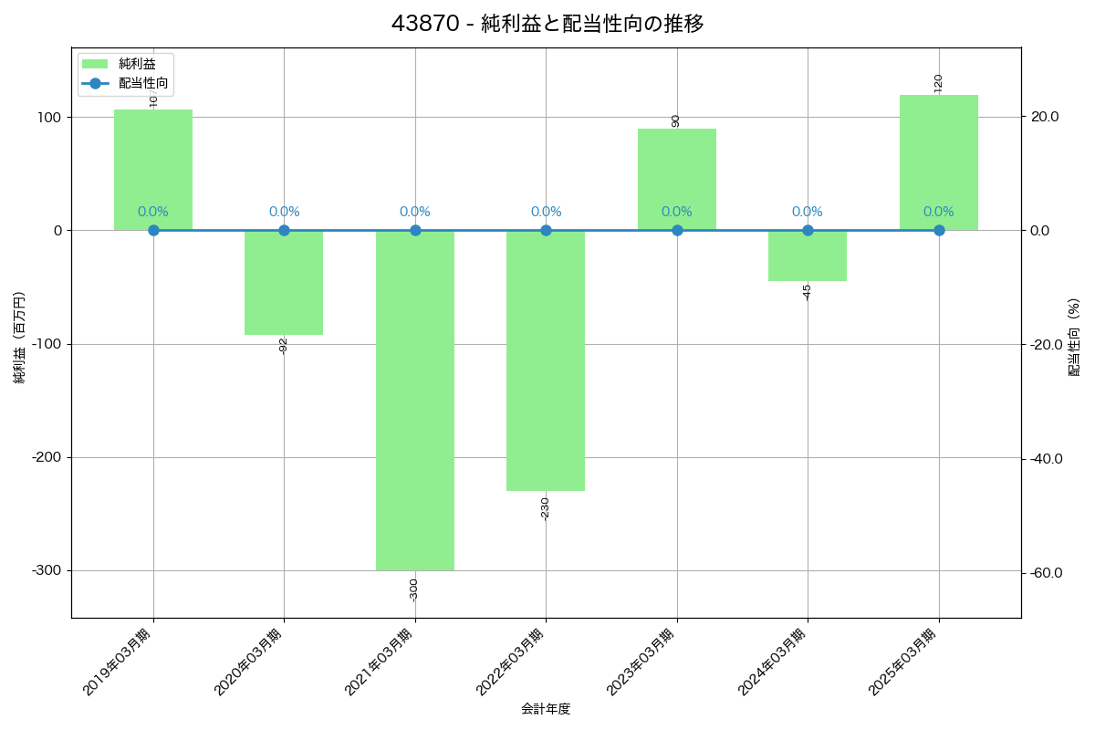 利益・配当推移グラフ