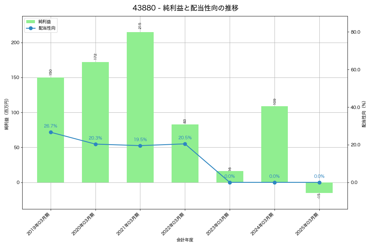 利益・配当推移グラフ
