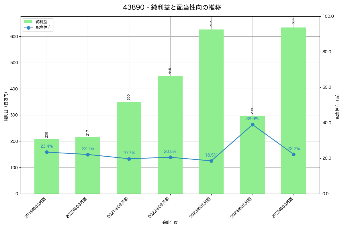 利益・配当推移グラフ